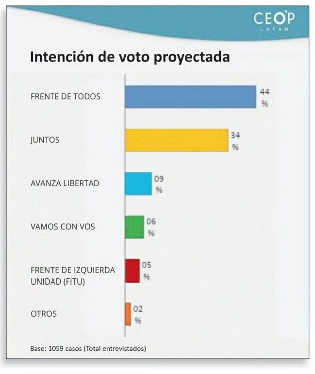 DESDE LA CONSULTORA CEOP AFIRMAN QUE EN LA PROVINCIA GANA EL FRENTE DE TODOS